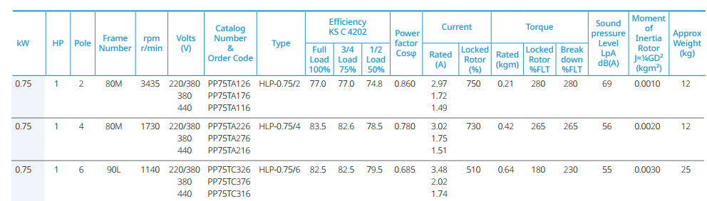 현대일렉트릭 0.75kW IE3 전동기 사양표로 전류와 효율 및 토크 성능 데이터를 확인할 수 있습니다