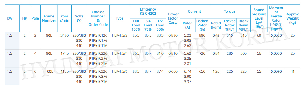 1.5KW / 2HP 현대일렉트릭모터 데이터시트