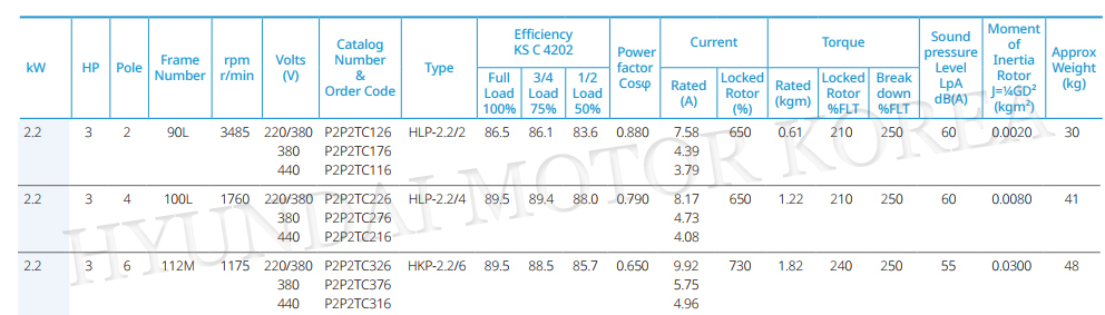 2.2KW / 3HP 현대일렉트릭모터 데이터시트