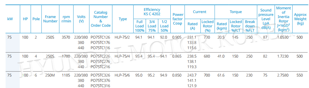 75KW / 100HP현대일렉트릭모터 데이터시트 