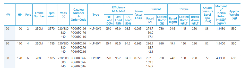 90KW / 120HP현대일렉트릭모터 
데이터시트