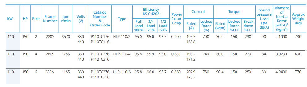 현대일렉트릭 110kW IE3 전동기 사양표