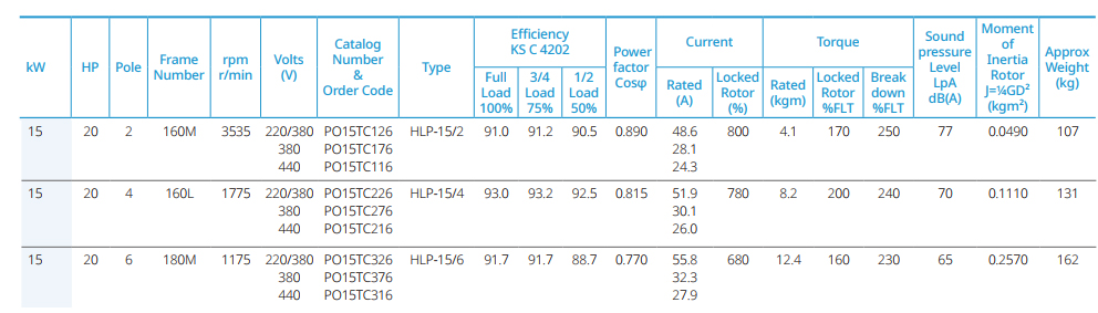 현대일렉트릭 15kW IE3 전동기 기술 사양표 (공식 카탈로그 발췌)