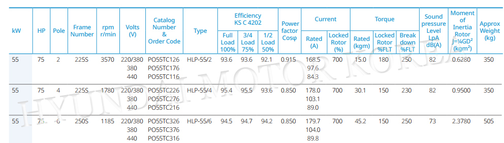 현대일렉트릭 55kW IE3 전동기 기술 사양표 공식 카탈로그 발췌