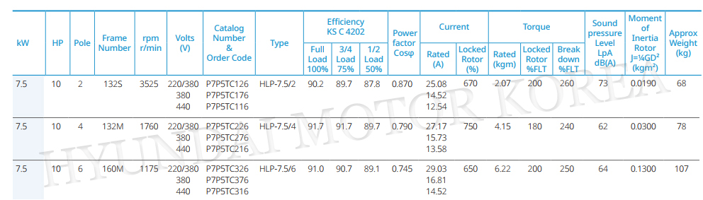 현대일렉트릭 7.5kW 모터 IE3 전동기 사양표 이미지