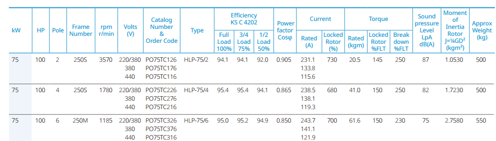 현대일렉트릭 75kW IE3 전동기 사양표