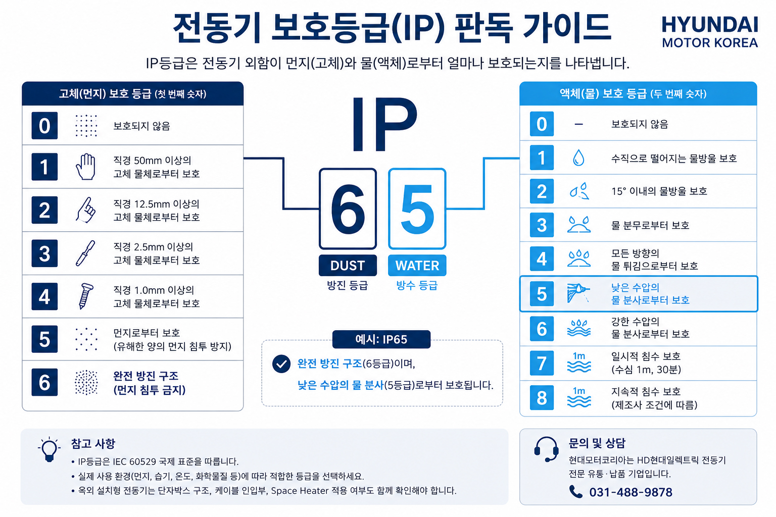 전동기 보호등급(IP) 판독 가이드 | IP55 IP65 IP66 방진 방수 등급 설명